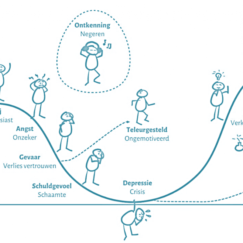 VERANDERING VAN TYPE 1 EN TYPE 2
